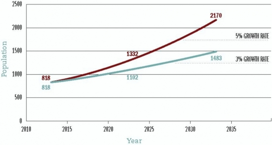 coldwater population growth chart m